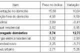 Tabela - itens da inflação 2012